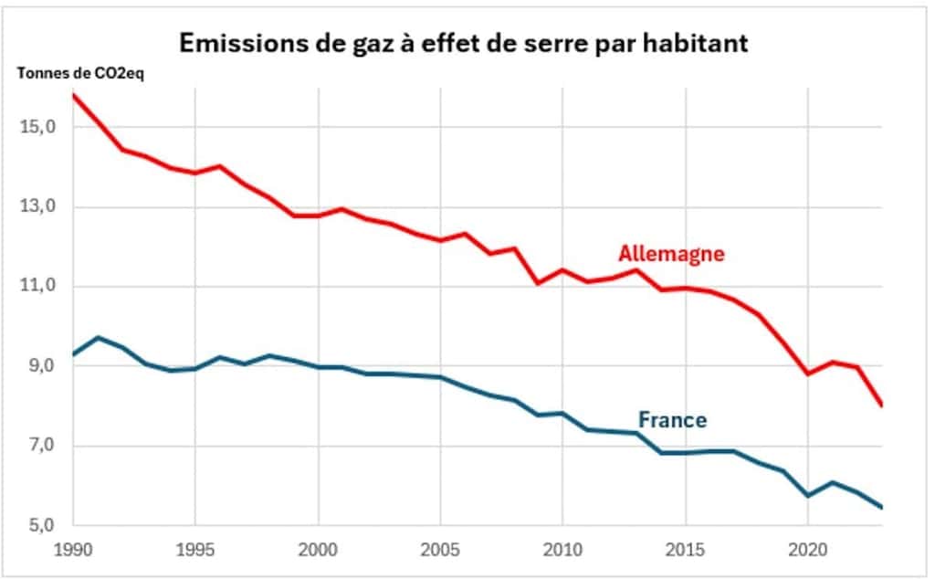 Émissions de gaz à effet de serre par habitant en France et en Allemagne. Inventaires nationaux (chiffres provisoires pour 2023). © Christian de Perthuis