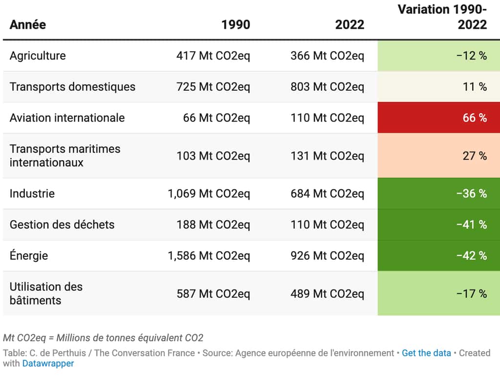  Émissions de gaz à effet de serre de l'UE. © C. de Perthuis — <em>The Conversation France</em>. Source : Agence européenne de l'environnement