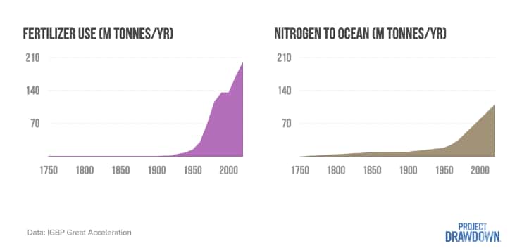 L'évolution des fertilisants dans le monde depuis 1750 à gauche, puis le taux de nitrogène dans les océans à droite. © Project Drawdown