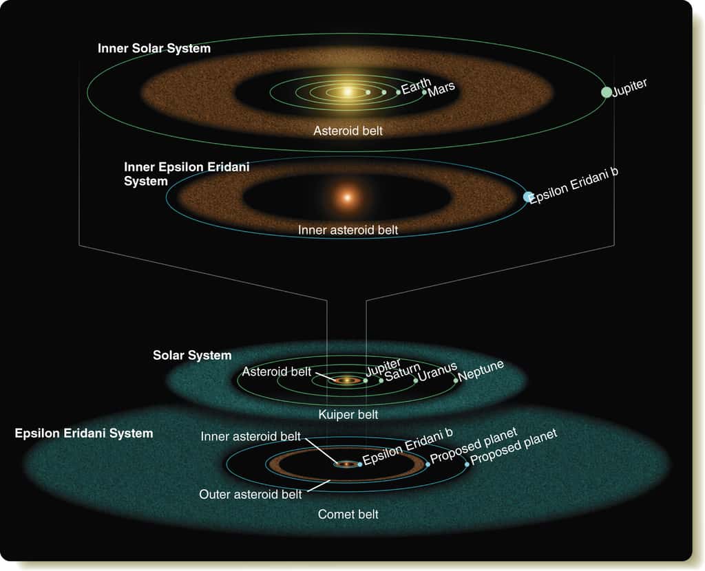 Illustration réalisée à partir des observations du télescope spatial Spitzer en 2008. Le système Epsilon Eridani est comparé avec le nôtre. Les indices supposaient alors la présence de deux anneaux de débris autour de l’étoile. Epsilon Eridani b borderait l’anneau interne et une probable planète géante, comparable à Neptune, démarquerait l’anneau externe. La configuration de ce jeune système rappelle en de nombreux points celle de notre Système solaire. © Nasa, JPL, Caltech, R. Hurt (SSC)