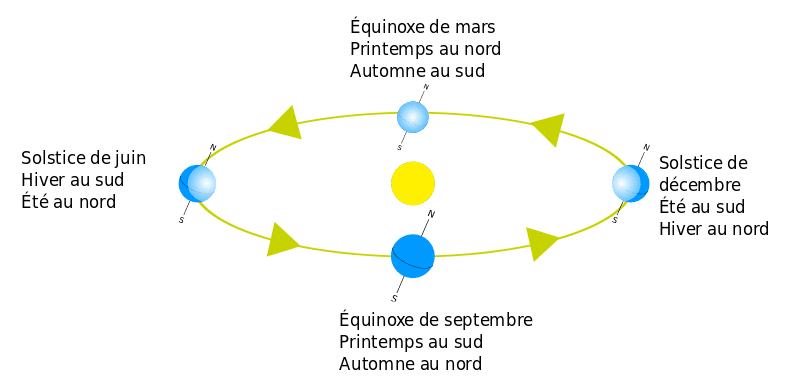 Schéma explicatif des équinoxes et des saisons sur notre planète. © Wikimedia Commons, DP