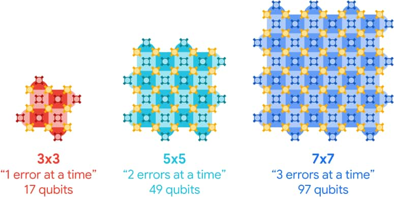 Les qubits logiques codés en surface sont de tailles croissantes, chacun étant capable de corriger plus d'erreurs que le précédent. L'état quantique codé est stocké sur le réseau de qubits de données (or). Les qubits de mesure (rouge, cyan, bleu) vérifient les erreurs sur les qubits de données voisins. © Michael Newman et Kevin Satzinger, <em>Research Scientists, Google Research, Google Quantum AI team</em>