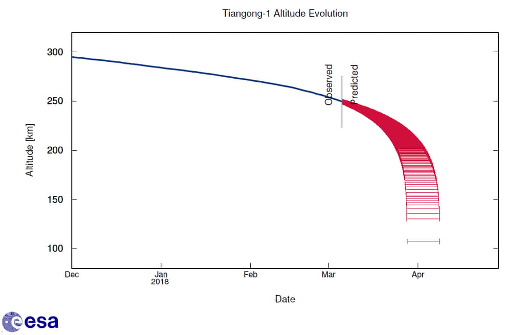 En rouge sur ce graphique, les prévisions au 6 mars pour la date de la rentrée atmosphèrique de Tiangong-1. © ESA