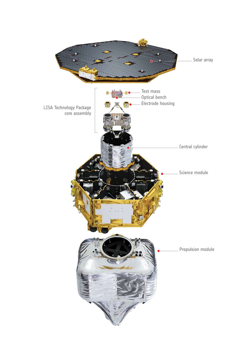  De forme cylindrique et doté d’un panneau solaire hexagonal, le satellite Lisa Pathfinder est large de 2,3 m, haut d’un mètre et pèse environ 500 kg (1,9 tonne avec le module propulsif). © Esa