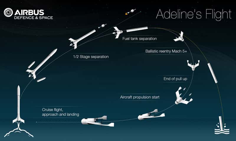 Profil d'une mission type d'Adeline utilisée avec Ariane 6. C'est un véhicule ailé et turbopropulsé qui ramène au sol une partie du lanceur. © Airbus Defence and Space