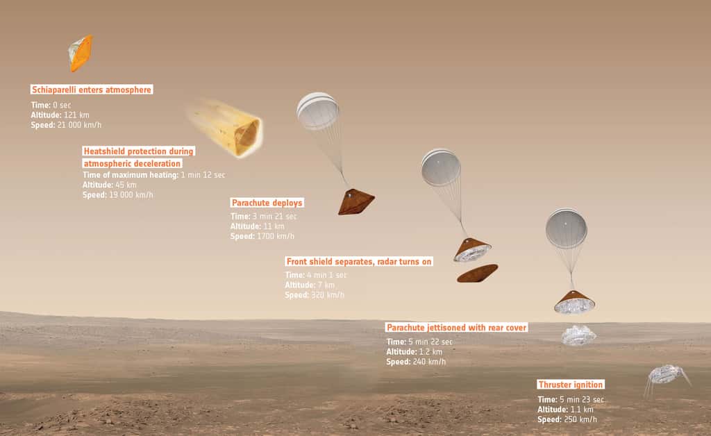 De l'entrée dans l'atmosphère à l'atterrissage sur la surface de Mars, voici les différentes étapes de la trajectoire de la capsule Schiaparelli, mercredi 19 octobre 2016. L'entrée dans l'atmosphère se fera à 21.000 km/h et la capsule, protégée par son bouclier thermique, ralentira jusqu'à 1.700 km/h. Un parachute de 12 m de diamètre se déploiera alors, à vitesse supersonique. Moins d'une minute plus tard, 4 mn après la pénétration dans l'atmosphère, elle sera à 11 km d'altitude et le bouclier sera largué. À 1.200 m, l'atterrisseur lui-même se détachera et allumera ses neuf rétrofusées (mal représentées sur ce schéma). Le système radar surveillera la hauteur et, à 2 m du sol, les moteurs seront coupés. La vitesse sera de 4 km/h et la chute libre produira un atterrissage assez rude, à 10 km/h. © ESA, ATG medialab