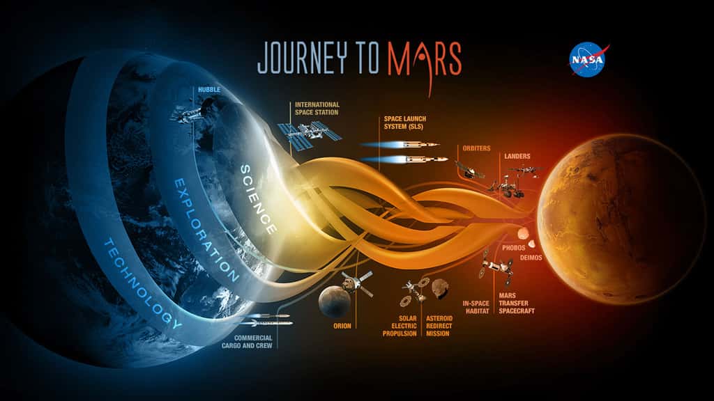 Un très bref résumé de la stratégie de la Nasa pour envoyer des Hommes sur Mars. © Nasa