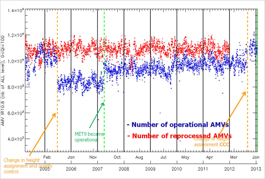  Une série temporelle du nombre de vents restitué pour une heure donnée à partir des images Seviri dans le canal infrarouge (IR 10.8). La courbe bleue montre le nombre de vents opérationnels dérivés en temps réel et la courbe rouge montre le nombre de vents restitués <em>a posteriori</em> par le système de retraitement. À noter que la courbe rouge est maintenant stable sur la période. Des études climatiques peuvent éventuellement être réalisées à partir des données retraitées mais pas des données brutes, destinées à être utilisées en temps réel. © Eumetsat