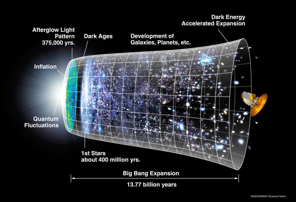  Une brève histoire de l'évolution l'univers à travers ses principales époques. © Nasa, WMAP Science team