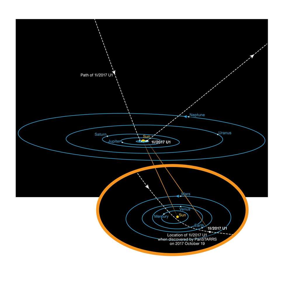 Le parcours de 1I/2017 U1 (ʻOumuamua) dans notre Système solaire. Découvert le 19 octobre, l’astéroïde passait au plus près du Soleil le 9 septembre. © ESO, K. Meech <em>et al.</em>