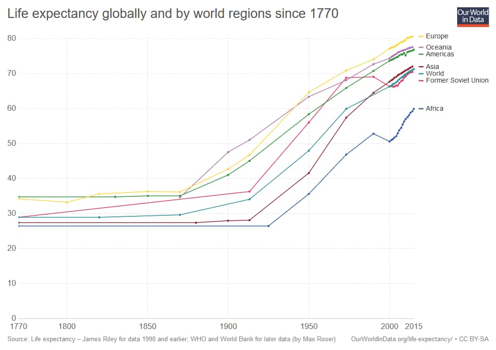 L’espérance de vie a augmenté partout dans le monde. © <em>Our World in Data</em>, CC by-sa 4.0