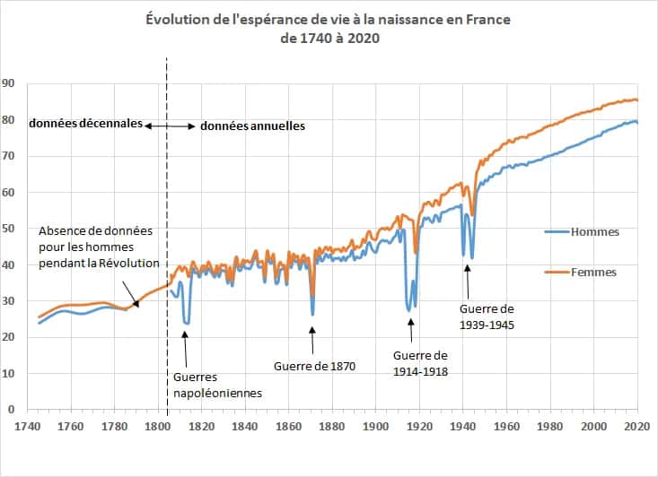 L'espérance de vie en France entre 1740 et aujourd'hui. © Ined