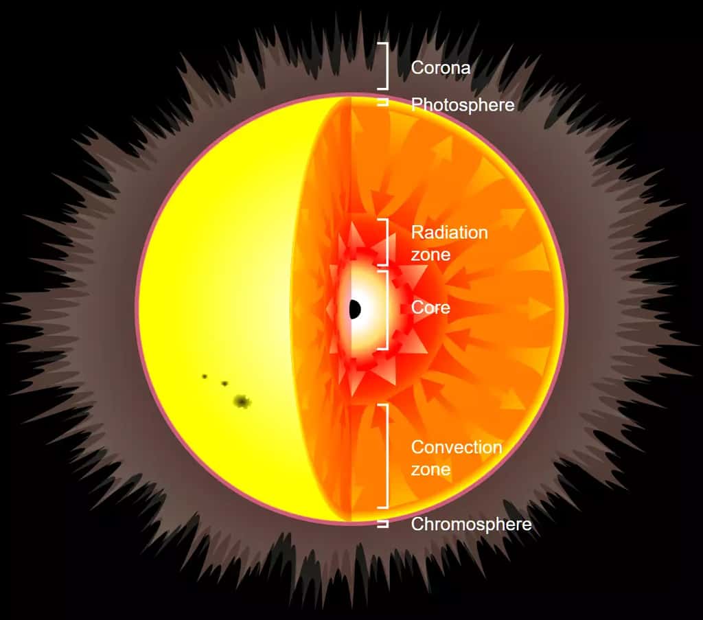 Vue d'artiste de la mise en place d'un petit trou noir au centre du Soleil dans le cadre d'une expérience de pensée sur ordinateur.  Elle indique que l'intérieur du Soleil deviendrait rapidement presque totalement convective, ce que montre le processus en cours sur cette image. © MPA, image de fond : Wikimedia/Creative Commons.
