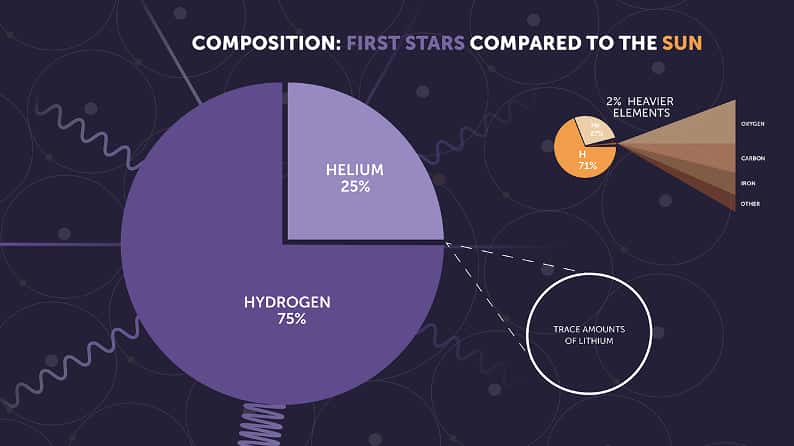 La première génération d'étoiles, également connues sous le nom d'étoiles de la population III, était composée presque entièrement d'hydrogène et d'hélium avec des traces de lithium. Les générations ultérieures d'étoiles, y compris le Soleil, contiennent des éléments plus lourds comme l'oxygène, le carbone et le fer, qui se sont formés dans les noyaux des étoiles précédentes. © STScI
