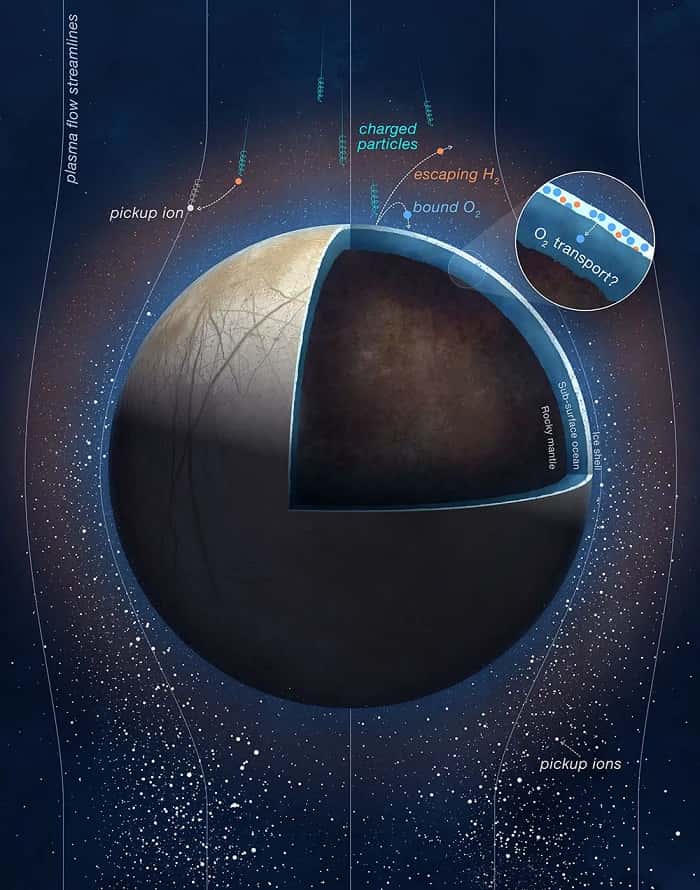 Cette illustration montre des particules chargées de la magnétosphère de Jupiter impactant la surface d’Europe, divisant les molécules d’eau gelées en molécules d’oxygène et d’hydrogène ionisées gazeux. Les scientifiques pensent que certains de ces gaz, l'oxygène en l'occurrence, nouvellement créés pourraient migrer vers l’océan souterrain de la lune, comme le montre l’image en médaillon. © Nasa, JPL-Caltech, SWRI, PU