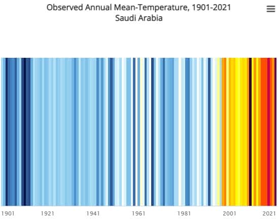 La frise de couleurs symbolisant l'évolution de la température moyenne en Arabie saoudite : de 21,19 °C en 1901 à 26,8 °C en 2021. © <em>Climate Change Knowledge Portal</em>