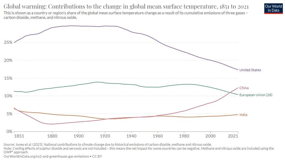 Les courbes illustrent l'évolution de la contribution au réchauffement climatique des USA, l'Union Européenne, de la Chine et de l'Inde entre 1851 et 2021. © Our World in Data