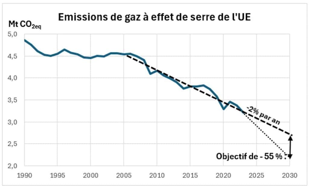 Évolution des émissions de gaz à effet de serre de l’UE. Agence européenne de l’Environnement (estimation provisoire pour 2023). © Christian de Perthuis