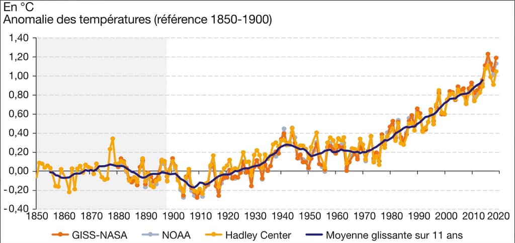 Évolution des températures dans l’hémisphère nord depuis les premières mesures en 1850. La courbe des anomalies monte en flèche depuis les années 1970. Graphique compilant les données de la Nasa, la NOAA, le Hadley Center. © Nassa, NOAA, Hadley Center