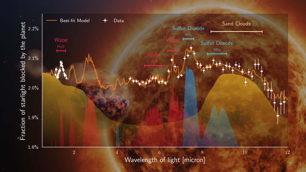 Le spectre de transmission (donné avec la longueur d'onde en microns) de l'exoplanète chaude Neptune WASP-107b, capturé par le spectromètre basse résolution (LRS) de l'instrument infrarouge moyen (Miri) à bord du JWST, révèle des preuves de la présence de vapeur d'eau, de dioxyde de soufre et de nuages de silicate (sable) dans l'atmosphère de la planète. Les astronomes ont commencé par mesurer la lumière de l’étoile lorsque l’exoplanète n’est pas en transit. Lorsque l’exoplanète commence à transiter (c’est-à-dire qu’elle passe devant son étoile hôte), elle bloque partiellement la lumière de l'étoile. Pendant ce temps, une partie de la lumière traverse l’atmosphère de l’exoplanète. Pour chaque longueur d'onde, la quantité de lumière stellaire bloquée par la planète et son atmosphère (cercles blancs) est ensuite calculée en soustrayant la lumière stellaire de base de la lumière totale mesurée pendant le transit. La ligne orange continue est le modèle le mieux adapté aux données du JWST mais aussi de Hubble. Les régions colorées ombrées indiquent la contribution de la vapeur d’eau (en rouge), du dioxyde de soufre (en bleu) et des nuages de sable (en jaune) au modèle le mieux adapté. © Michiel Min, European MIRI EXO GTO team, ESA, NASA; Klaas Verpoest (LUCA School of Arts, Belgium)