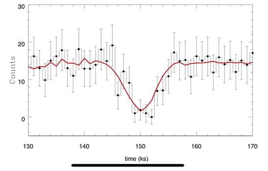 Le transit probable d'une exoplanète observé par Chandra en rayons X dans M51. © R. Di Stefano, Julia Berndtsson, Ryan Urquhart, Roberto Soria, Vinay L. Kashyap, Theron W. Carmichael, Nia Imara