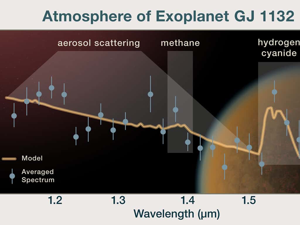 Ce graphique montre le spectre de l'atmosphère d'une exoplanète rocheuse de la taille de la Terre, GJ 1132 b, qui se superpose à une impression d'artiste de la planète. La ligne orange représente le spectre du modèle de l'atmosphère. En comparaison, le spectre observé est représenté par des points bleus représentant des points de données moyennés, ainsi que leurs barres d'erreur. Cette analyse est cohérente avec le fait que GJ 1132 b possède principalement une atmosphère d'hydrogène avec un mélange de méthane et de cyanure d'hydrogène. La planète possède également des aérosols qui provoquent la diffusion de la lumière. © Nasa, ESA et P. Jeffries (STScI)
