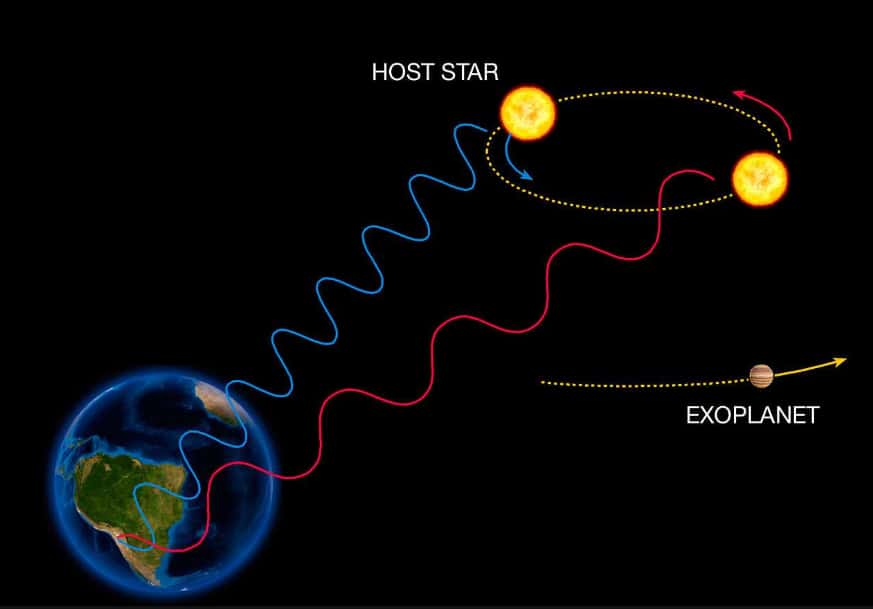 Le principe de la détection d'une exoplanète par la mesure d'un décalage spectral par effet Doppler-Fiezeau. © ESO 