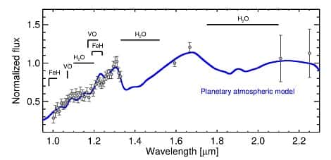 Décomposition spectrale de la lumière de l'exoplanète HIP65426b dans le domaine infrarouge proche montrant la présence d'eau dans son atmosphère et probablement de nuages de couleur rougeâtre similaires à ceux observés sur Jupiter. © ESO, <em>Sphere Consortium</em>, G. Chauvin <em>et al.</em>