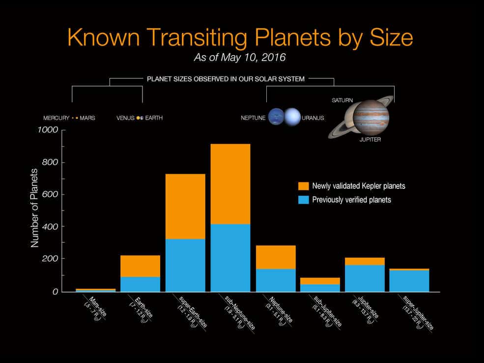En mai 2016, on pouvait dresser le tableau de chasse ci-dessus des découvertes d’exoplanètes grâce à la méthode des transits planétaires, essentiellement donc grâce à Kepler. © Nasa Ames, W. Stenzel