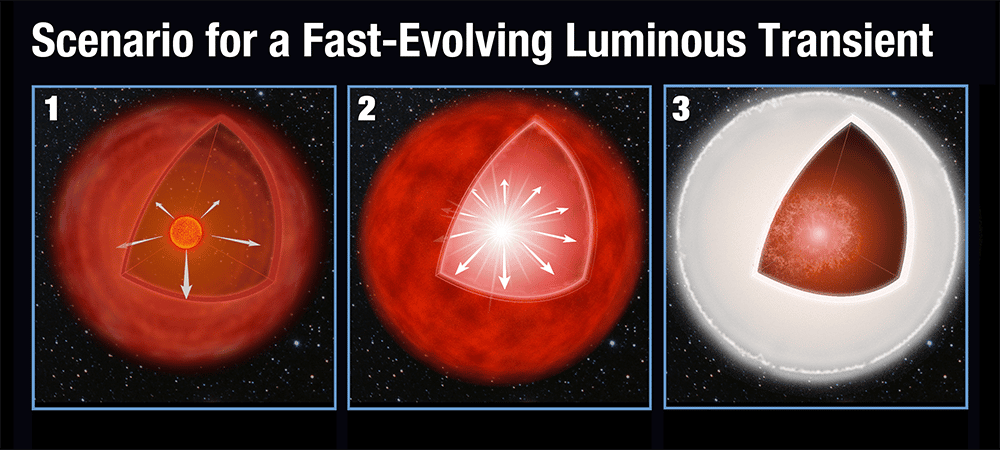 Illustration du scénario probable expliquant les Felt. D’abord, la géante rouge en fin de vie expulse de la matière formant ainsi plusieurs couches tout autour d’elle (1). L’étoile s’effondre sur elle-même (2) et explose en supernova. L’onde de choc frappe la coquille et l’illumine (3). © Nasa, ESA, A. Feild (STScI)