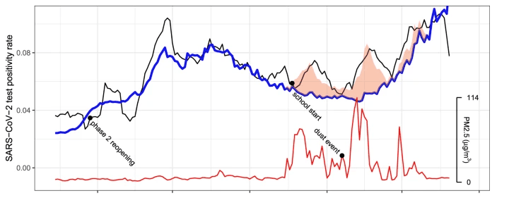Le graphique rouge montre l'augmentation des particules fines de l'atmosphère. La ligne noire indique le taux de positivité moyen à sept jours. La ligne bleue montre le taux de positivité attendu si le nombre de particules fines était resté constant. Le graphique s'échelonne de juin à novembre 2020. © Daniel Kiser et <em>al. Journal of Exposure Science & Environmental Epidemiology </em>