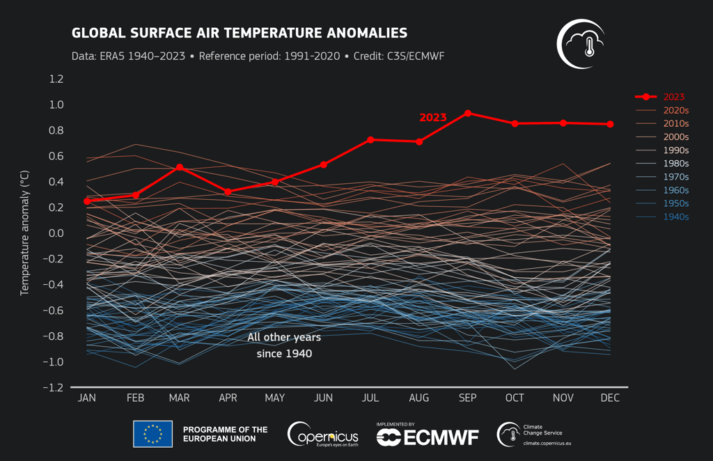 L'évolution de la température moyenne mondiale de 2023 comparée aux années précédentes. © Copernicus