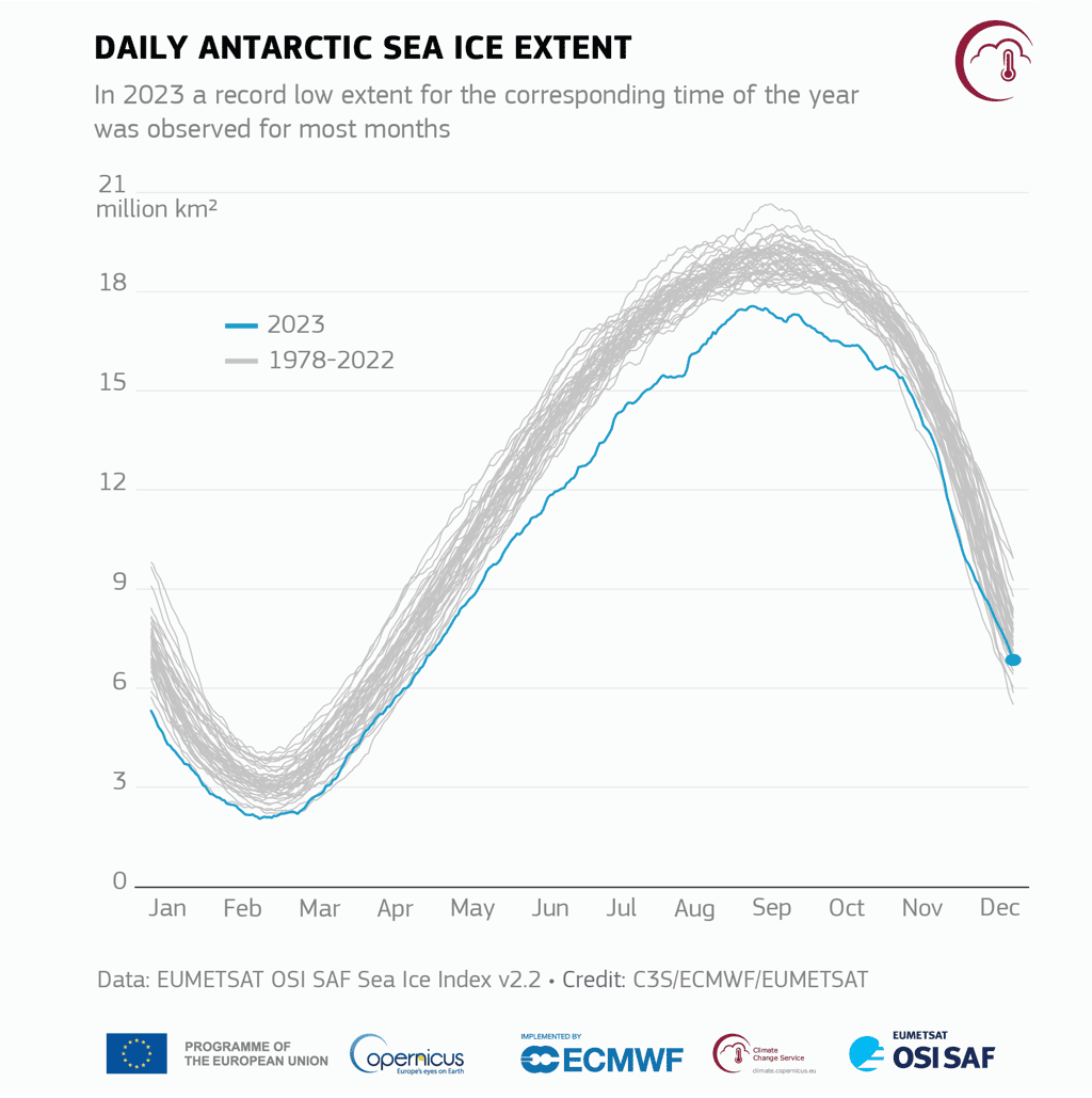 La courbe bleue représente l'étendue des glaces en Antarctique en 2023 par rapport aux années précédentes. © Copernicus