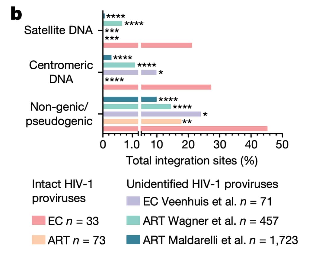 La répartition de l'ADN proviral du VIH dans les régions non codantes des chromosomes pour les patients « contrôleurs du VIH » en rouge et pour les patients sous traitement antirétroviral en orange. Les autres couleurs concernent des données d'autres publications. © Chenyang Jiang et <em>al. Nature</em>