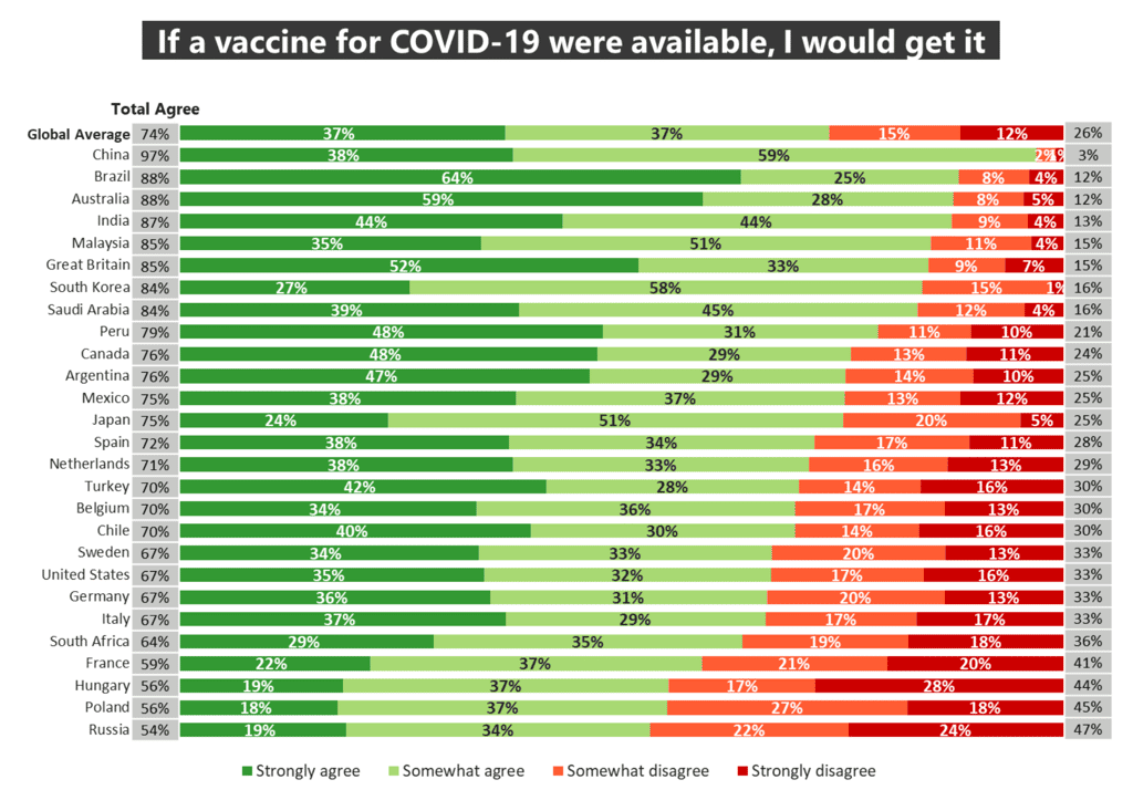 Réponse des sondés à la phrase « <em>si le vaccin pour la Covid-19 était disponible, je me ferais vacciner</em> ». © Ifop