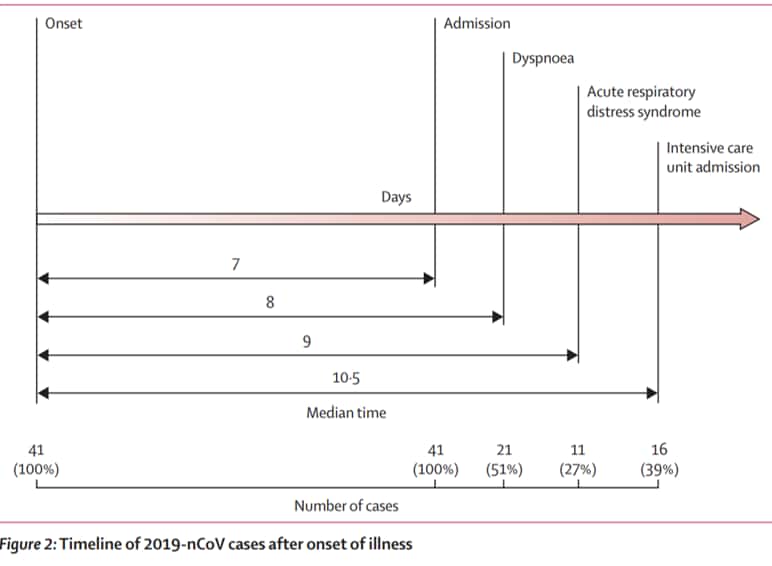 L’évolution de la maladie causée par 2019-nCoV dans le temps, selon la publication de Huang et al. dans <em>The Lancet</em>. © Huang et <em>al.</em> <em>The Lancet</em>, janvier 2020