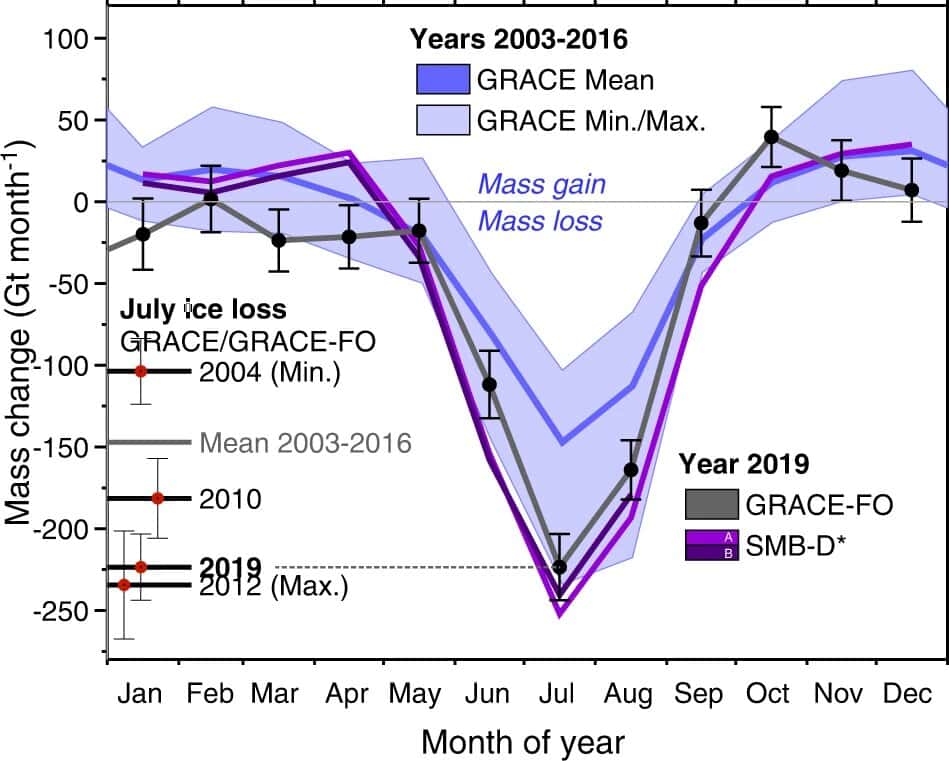 Les changements de masse en gigatonnes en fonction des mois de l'année. On voit qu'au mois de juillet 2019, environ 233 gigatonnes de glace ont disparu. © Ingo Sagsen et <em>al. Communications Earth & Environnement</em>