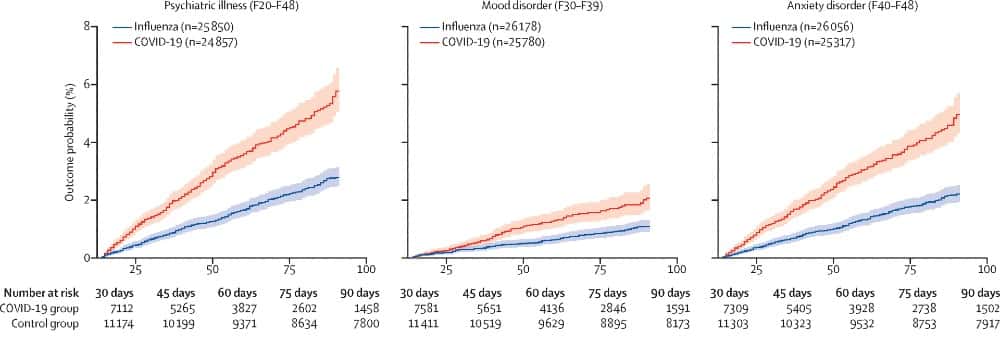 La courbe d'incidence des premiers diagnostics d'une maladie psychiatrique, d'un trouble de l'humeur et d'un trouble de l'anxiété pour la Covid-19 et la grippe. © Maxime taquet et <em>al. The Lancet Psychiatry</em>