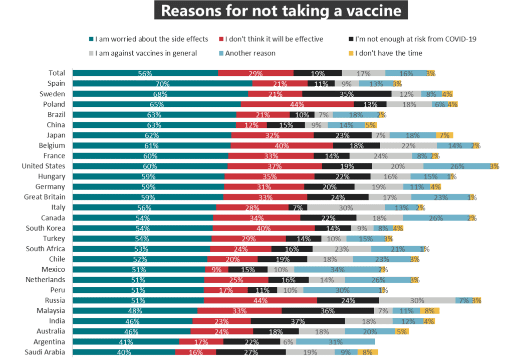 Les principales raisons du refus de la vaccination des sondés. © Ifop 