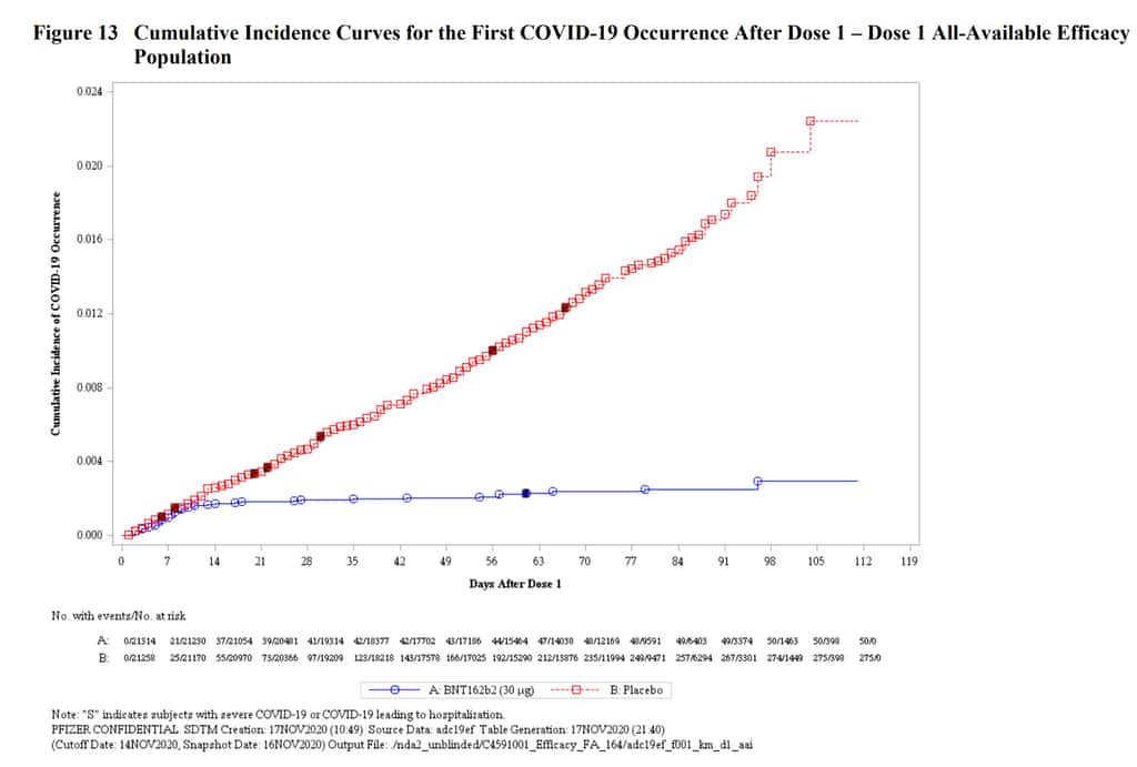 La courbe rouge montre l'évolution des cas de Covid-19 dans le groupe placebo. La courbe bleue dans le groupe vaccinal. On voit que le vaccin empêche efficacement l'apparition de la maladie chez les personnes vaccinées. © Rapport Pfizer