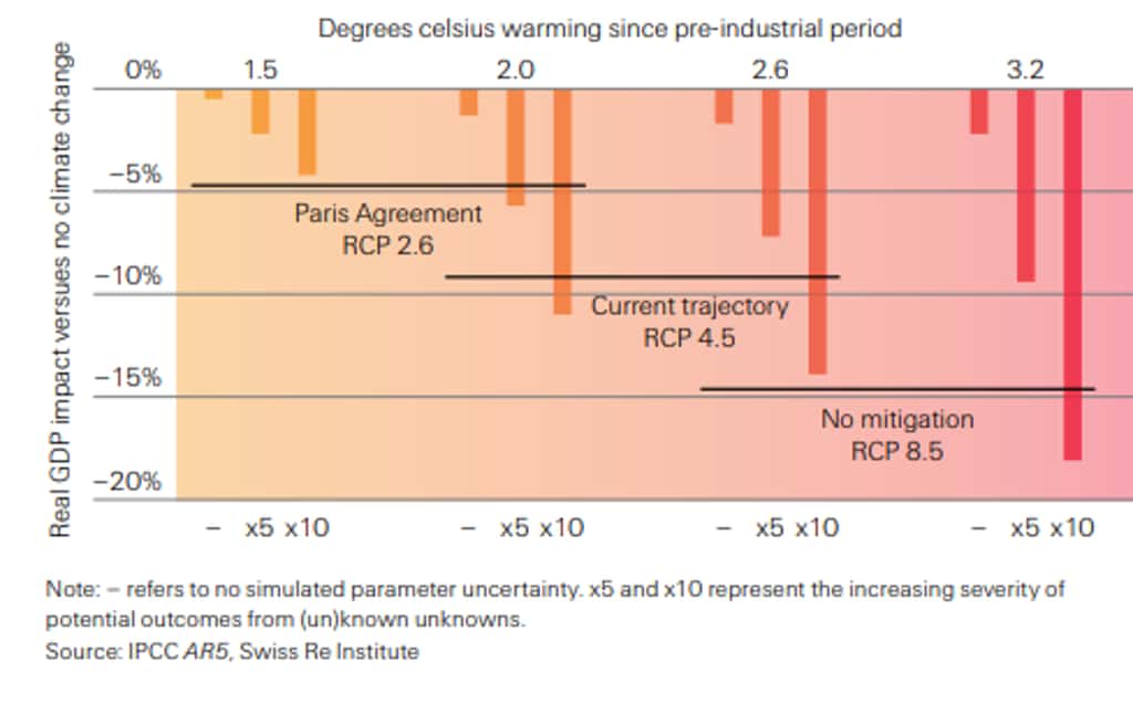 Réchauffement en degrés Celsius depuis la période préindustrielle. IPCC, AR5, Swiss Re Institute, <a class="license" href="http://creativecommons.org/licenses/by-nc-nd/4.0/" target="_blank">CC By-nc-nd</a>