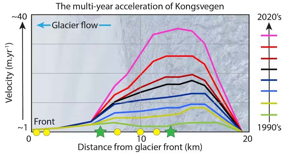 L’accélération pluriannuelle du Kongsvegen mesurée par Jack Kohler (Institut polaire norvégien) et son équipe. Elle montre que la vitesse du glacier est passée de quelques mètres par an à plus de 40 dans la partie supérieure du glacier au cours de la dernière décennie. Cette accélération s’étend lentement vers l’avant du glacier. L’image de fond révèle que cette accélération entraîne souvent la formation de crevasses et pourrait conduire à déstabiliser le glacier. Les points jaunes et les étoiles vertes montrent l’emplacement de l’instrument déployé sur le glacier. © Ugo Nanni