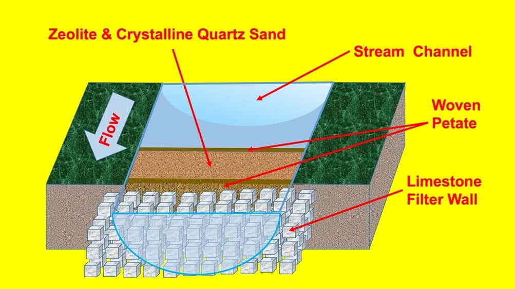 Le système de filtration supposé à Tikal qui fonctionne avec de la zéolite et de quartz. © Kenneth Barnett Tankersley et al. <em>Scientific Reports</em>