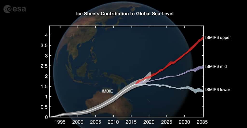 En gris, la hausse constatée du niveau de la mer liée à la fonte des glaces. En rouge, l'évolution la plus pessimiste, en violet, l'évolution modérée et en gris clair, l'évolution optimiste. © ESA