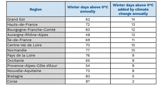 À gauche, le nombre de jours sans gel par an dans chaque région de France. À droite, le nombre de jours sans gel ajouté par le réchauffement climatique au cours de la dernière décennie. © Climate Central