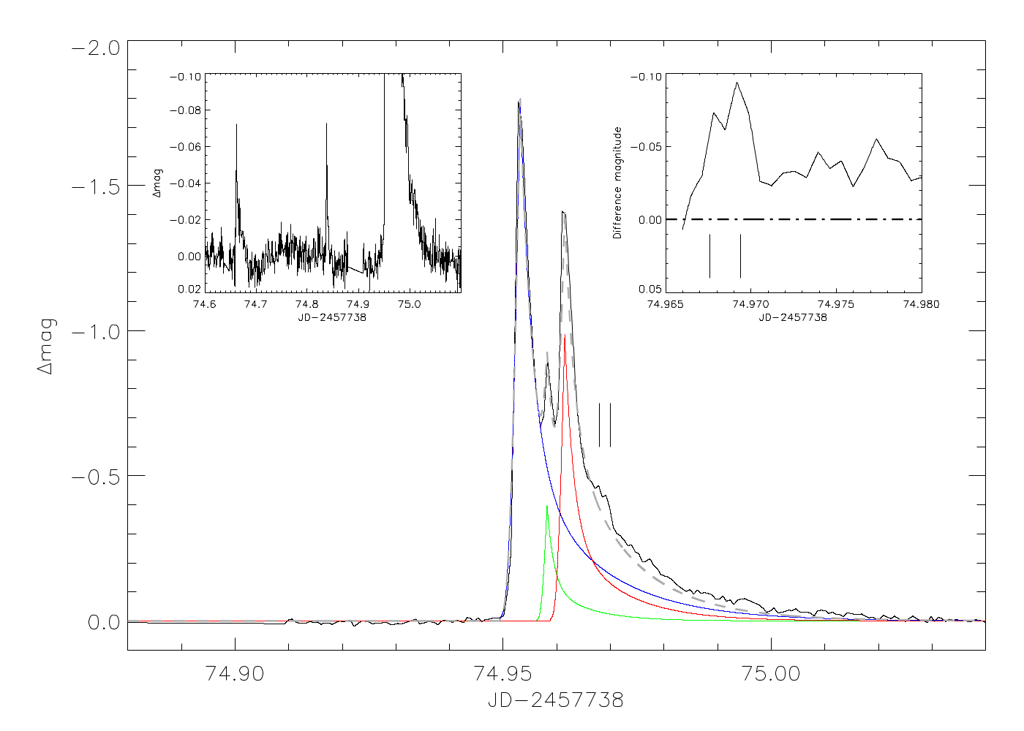 L’éruption la plus puissante était vraisemblablement triple selon les observations photométriques de Kepler. © Vida <em>et al.</em>, 2017