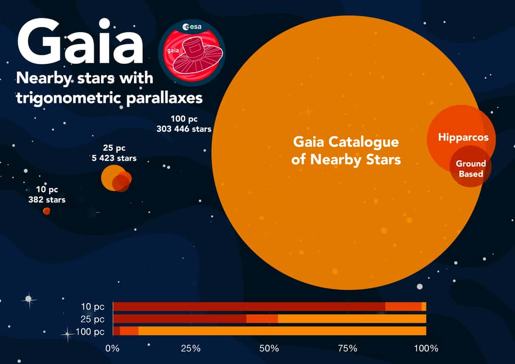 Une visualisation de l'importance du catalogue Gaia des étoiles proches (GCNS) par rapport aux catalogues précédents. Les couleurs indiquent l'étendue de ceux basés sur des observations au sol <em>(ground bases)</em> et avec Hipparcos, le prédécesseur de Gaia. Les distances sont en parsecs (pc). © ESA/Gaia/DPAC, CC by-sa 3.0 IGO