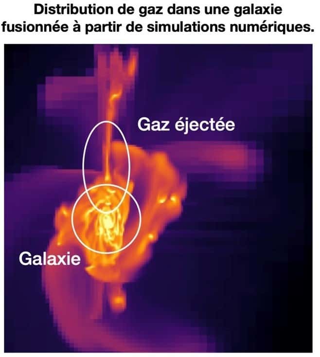 Cette image montre la distribution calculée par des simulations numériques du gaz dans une galaxie en fusion. Comme l'explique le communiqué du CEA, ces simulations montrent le système à un moment où la fusion des deux galaxies s'achève. Les zones en jaune indiquent les régions où le gaz est le plus dense alors que la majorité de ce gaz alimente la formation des nouvelles étoiles à un rythme rapide. Une partie du gaz est éjectée est bien visible dans une queue de marée dans une configuration similaire à l’état de ID2299. © Fensch et al. 2017