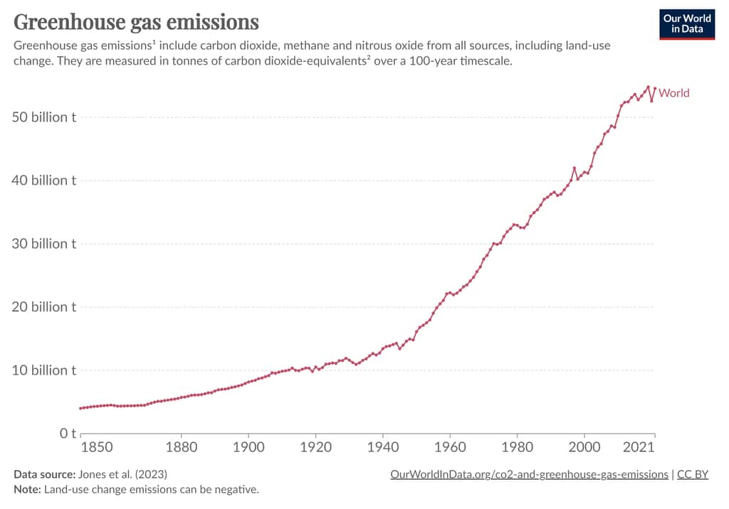 L'évolution mondiale des émissions de gaz à effet de serre depuis 1850. © Our World In Data