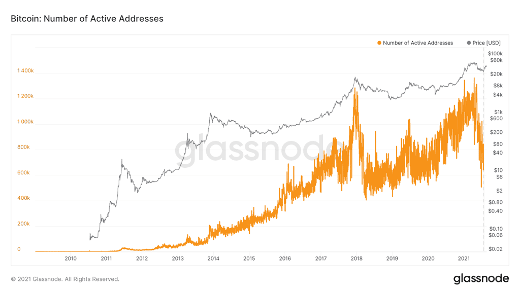 Évolution du nombre d’adresses Bitcoin actives depuis 2010. © Glassnode.com